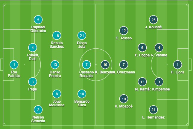Đội hình chính thức Bồ Đào Nha vs Pháp 2h00 ngày 24/6 (Euro 2020)