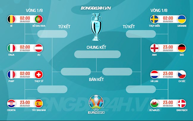 Phân nhánh vòng knock-out EURO 2020