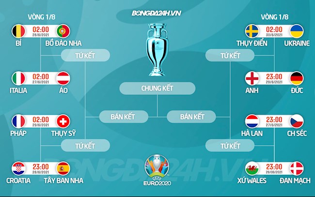 Phân nhánh vòng knock-out EURO 2020 Phân nhánh vòng knock-out EURO 2020