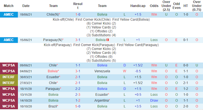 Phong độ và thống kê đối đầu Bolivia vs Uruguay