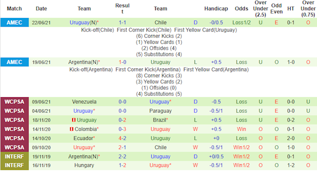Phong độ và thống kê đối đầu Bolivia vs Uruguay