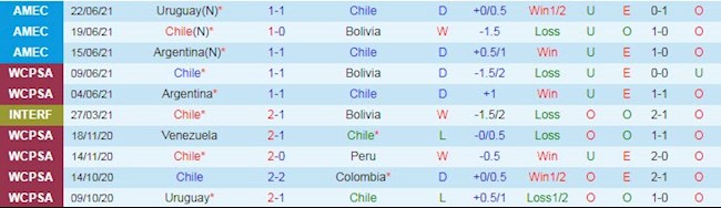 Phong độ thống kê đối đầu Chile vs Paraguay