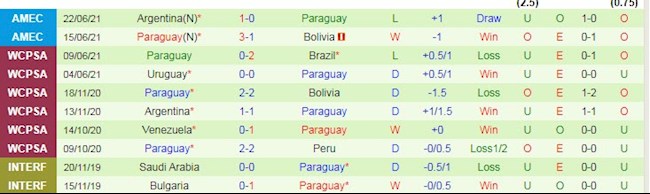Phong độ thống kê đối đầu Chile vs Paraguay