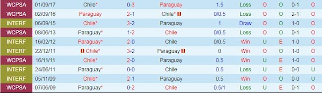 Phong độ thống kê đối đầu Chile vs Paraguay