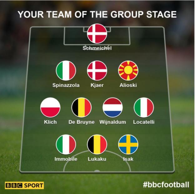 Đội hình tiêu biểu vòng bảng Euro 2020 do BBC lựa chọn