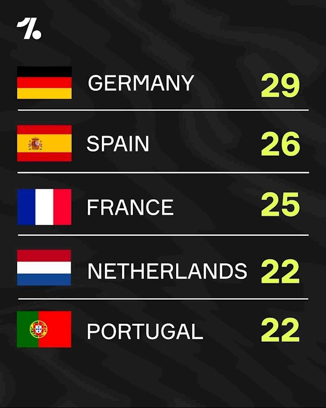 Top 10 đội tuyển có nhiều chiến thắng nhất tại các VCK Euro