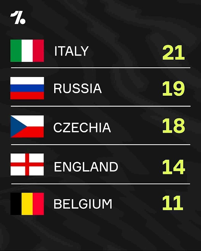 Top 10 đội tuyển có nhiều chiến thắng nhất tại các VCK Euro