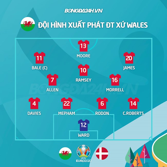 Danh sách xuất phát trận Wales vs Đan Mạch