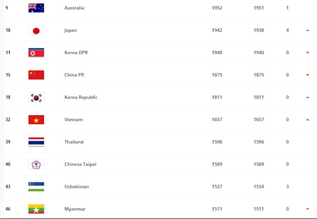 Đội tuyển nữ Việt Nam tiếp tục đà thăng tiến trên BXH FIFA Quý II/2021 Đội tuyển nữ Việt Nam tiếp tục đà thăng tiến trên BXH FIFA Quý II/2021