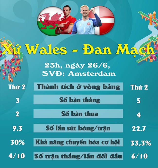 Wales vs Đan Mạch
