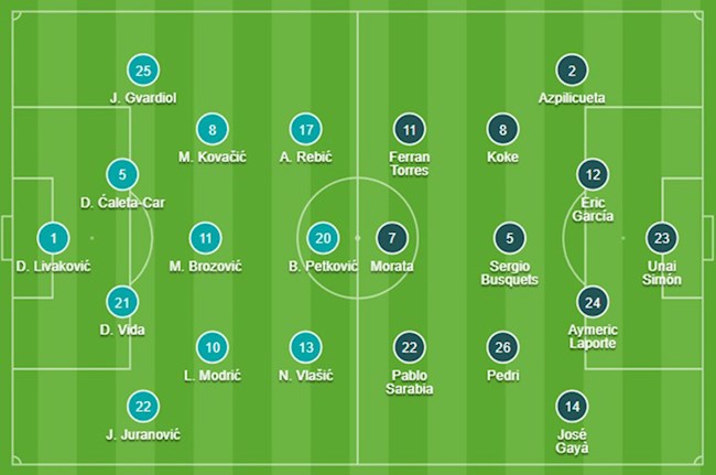 ĐỘI HÌNH CHÍNH THỨC Croatia vs Tây Ban Nha 23h00 ngày 28/6 (Vòng 1/8 Euro 2020)