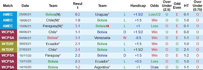 Phong độ và thống kê đối đầu Bolivia vs Argentina