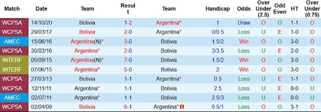 Phong độ và thống kê đối đầu Bolivia vs Argentina