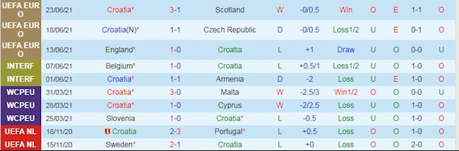 Phong độ và thống kê đối đầu Croatia vs Tây Ban Nha