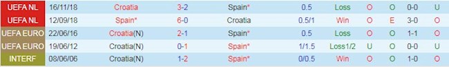 Phong độ và thống kê đối đầu Croatia vs Tây Ban Nha
