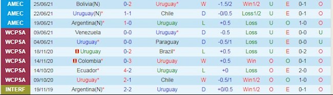 Phong độ và thống kê đối đầu Uruguay vs Paraguay