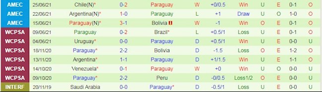 Phong độ và thống kê đối đầu Uruguay vs Paraguay