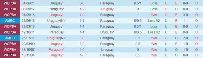 Phong độ và thống kê đối đầu Uruguay vs Paraguay