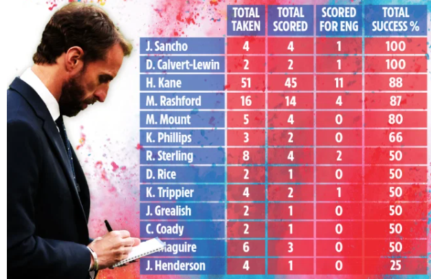 Tỷ lệ đá 11m thành công của các cầu thủ Anh Tỷ lệ đá 11m thành công của các cầu thủ Anh