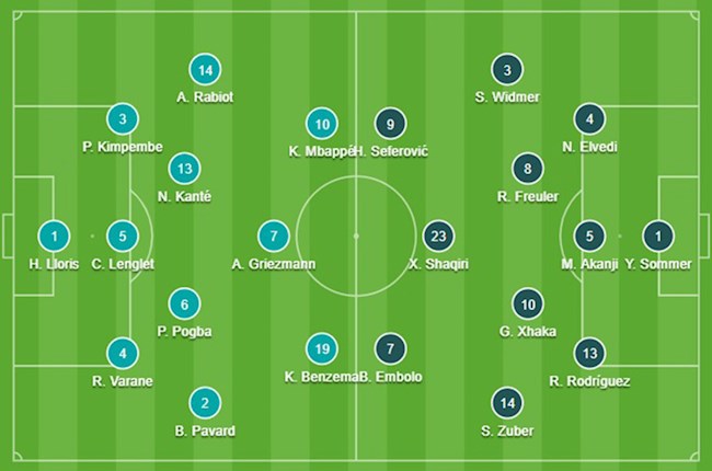ĐỘI HÌNH CHÍNH THỨC Pháp vs Thụy Sĩ 2h00 ngày 29/6 (Vòng 1/8 EURO 2020)