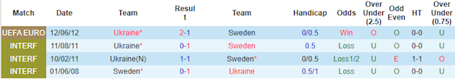 Thụy Điển vs Ukraine