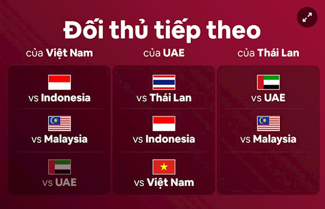 Các trận còn lại của 3 đội Việt Nam, UAE và Thái Lan