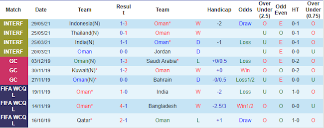 Phong độ và thống kê đối đầu Oman vs Qatar Phong độ và thống kê đối đầu Oman vs Qatar