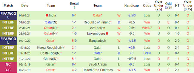 Phong độ và thống kê đối đầu Oman vs Qatar Phong độ và thống kê đối đầu Oman vs Qatar