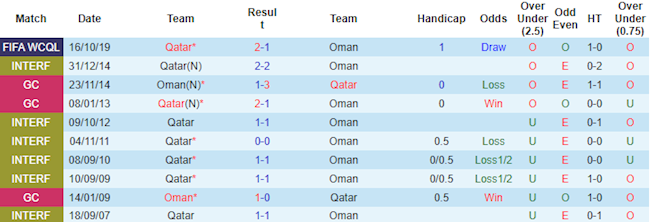 Phong độ và thống kê đối đầu Oman vs Qatar Phong độ và thống kê đối đầu Oman vs Qatar