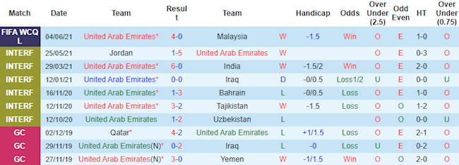 Phong độ và thống kê đối đầu UAE vs Thái Lan Phong độ và thống kê đối đầu UAE vs Thái Lan