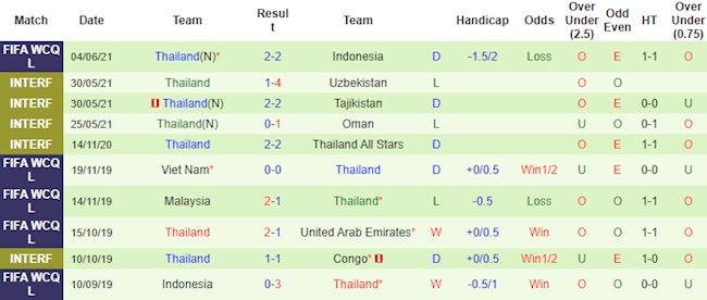 Phong độ và thống kê đối đầu UAE vs Thái Lan Phong độ và thống kê đối đầu UAE vs Thái Lan