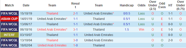 Phong độ và thống kê đối đầu UAE vs Thái Lan Phong độ và thống kê đối đầu UAE vs Thái Lan