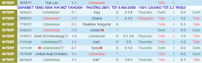 Phong độ và thống kê đối đầu gần đây Uzbekistan vs Singapore Phong độ và thống kê đối đầu gần đây Uzbekistan vs Singapore