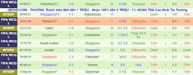 Phong độ và thống kê đối đầu gần đây Uzbekistan vs Singapore Phong độ và thống kê đối đầu gần đây Uzbekistan vs Singapore