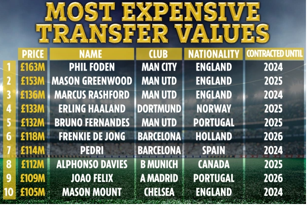 Top 10 cầu thủ đắt giá nhất thế giới: Phil Foden số 1, MU có 3 cái tên