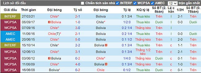 Phong độ và thống kê đối đầu Chile vs Bolivia gần đây