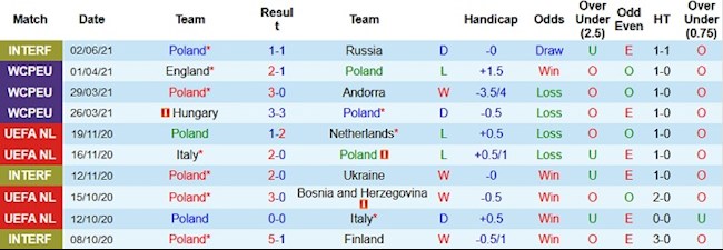 Phong độ và thống kê đối đầu Ba Lan vs Iceland Phong độ và thống kê đối đầu Ba Lan vs Iceland