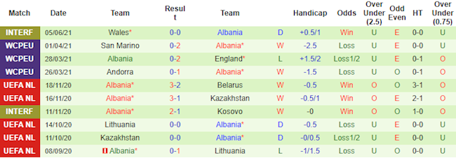 Phong độ gần đây của hai đội Séc vs Albania Phong độ gần đây của hai đội Séc vs Albania