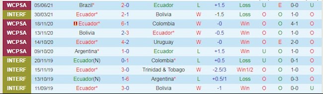 Phong độ và thống kê đối đầu Ecuador vs Peru Phong độ và thống kê đối đầu Ecuador vs Peru