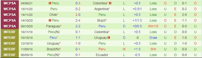 Phong độ và thống kê đối đầu Ecuador vs Peru Phong độ và thống kê đối đầu Ecuador vs Peru