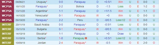 Phong độ và thống kê đối đầu Paraguay vs Brazil Phong độ và thống kê đối đầu Paraguay vs Brazil