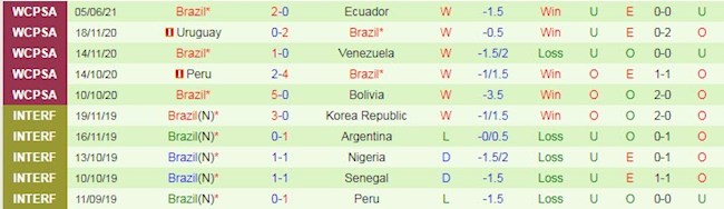 Phong độ và thống kê đối đầu Paraguay vs Brazil Phong độ và thống kê đối đầu Paraguay vs Brazil
