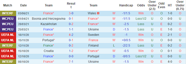 Phong độ của hai đội Pháp vs Bulgaria