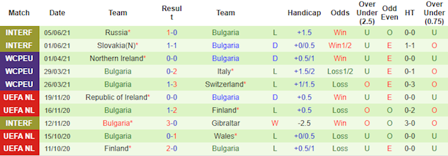 Phong độ của hai đội Pháp vs Bulgaria