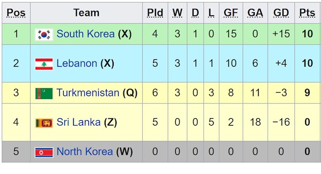 BXH bảng H BXH bảng H