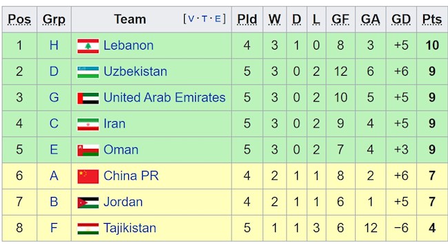 BXH các đội nhì bảng trước lượt đấu ngày 11/6