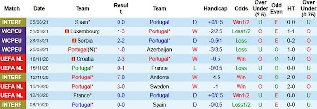 Phong độ và thống kê đối đầu Bồ Đào Nha vs Israel
