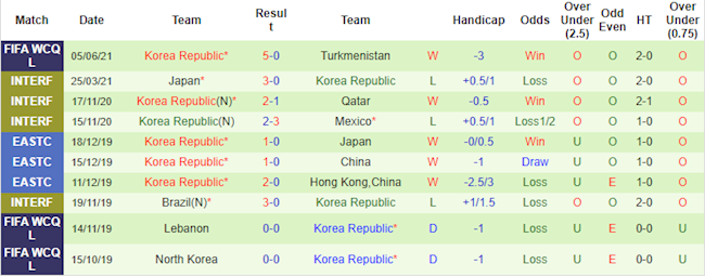 Phong độ và thống kê đối đầu Sri Lanka vs Hàn Quốc