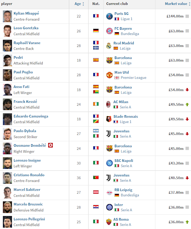 Top 15 cầu thủ hàng đầu chỉ còn 1 năm hợp đồng Mbappe dẫn đầu hình ảnh