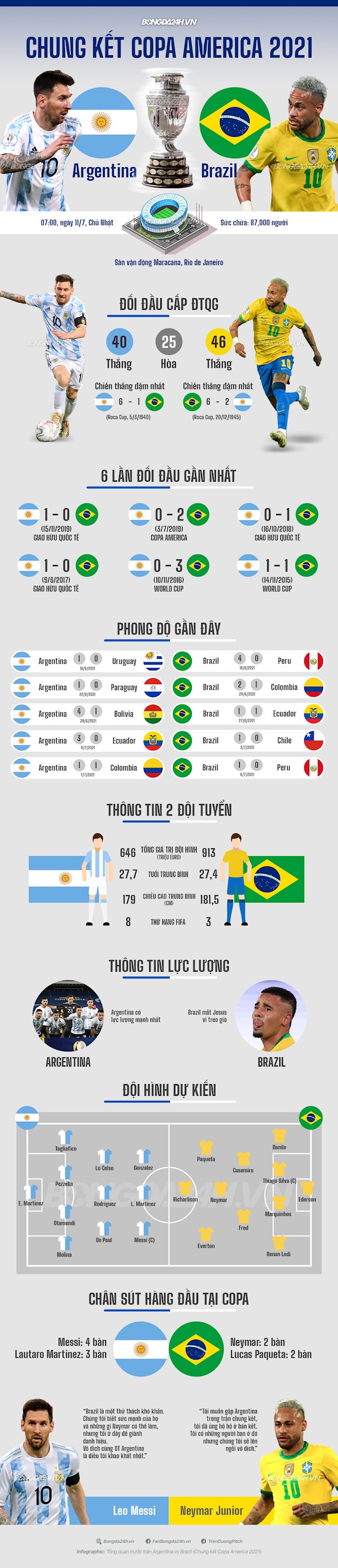 Infographic Những điều cần biết trước trận Argentina vs Brazil